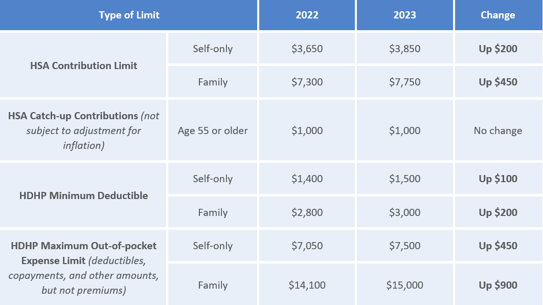 HSA/HDHP Contribution Limits Increase for 2023